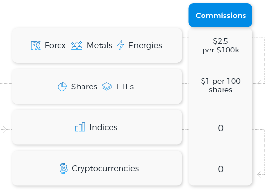 Grow Market - Trade with the lowest commissions globally